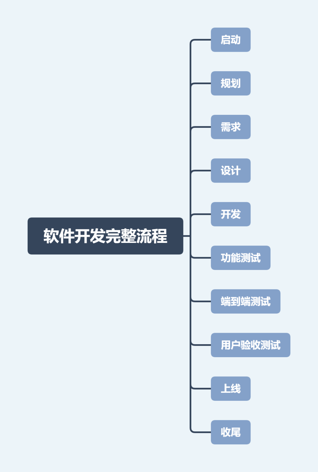 APP应用软件开发的完整流程总结(图1) APP应用软件开发的完整流程总结(图1)