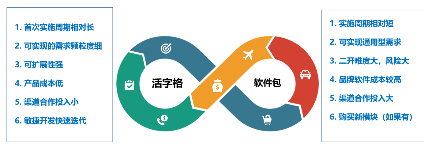 低代码用户案例 – 软件服务代理商的转型契机与道路(图3)