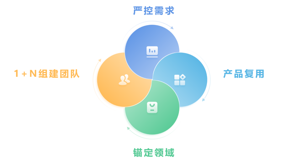 低代码用户案例 – 软件服务代理商的转型契机与道路(图8)