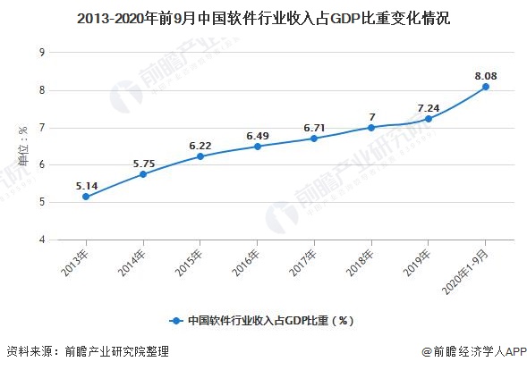 2021年中国软件行业市场现状及发展趋势分析 未来技术将朝“五化”方向发展(图1)