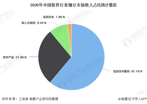 2021年中国软件行业市场现状及发展趋势分析 未来技术将朝“五化”方向发展(图3)