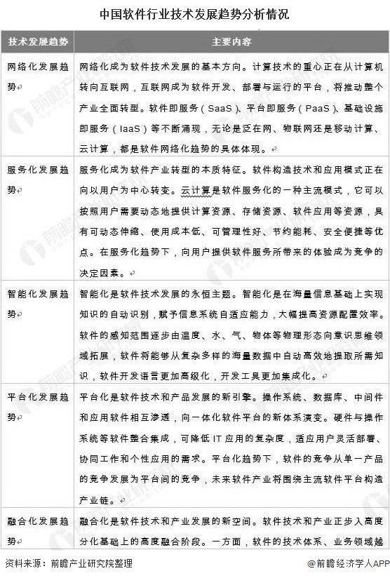 2021年中国软件行业市场现状及发展趋势分析 未来技术将朝“五化”方向发展(图5)