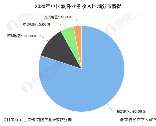 2021年中国软件行业市场现状及发展趋势分析 未来技术将朝“五化”方向发展(图4)