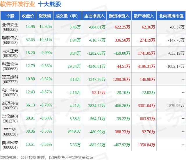 1月22日软件开发行业十大熊股一览(图1)
