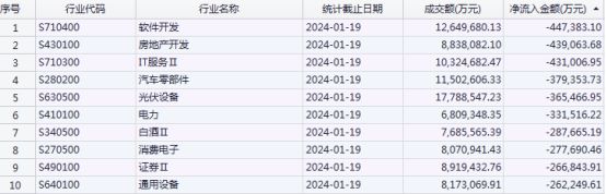 本周主力资金净流出97953亿元游戏、文化用品、家居用品等板块受青睐软件开发遭大幅净流出这些股获加仓(图3) 本周主力资金净流出97953亿元游戏、文化用品、家居用品等板块受青睐软件开发遭大幅净流出这些股获加仓(图3)
