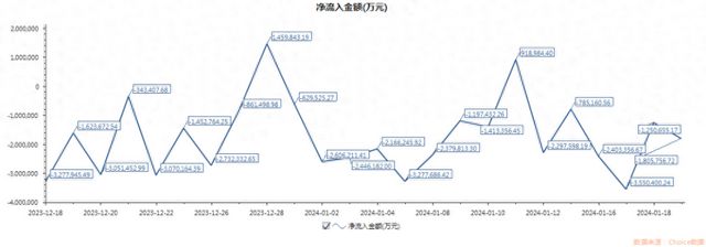 本周主力资金净流出97953亿元游戏、文化用品、家居用品等板块受青睐软件开发遭大幅净流出这些股获加仓(图1) 本周主力资金净流出97953亿元游戏、文化用品、家居用品等板块受青睐软件开发遭大幅净流出这些股获加仓(图1)