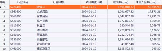 本周主力资金净流出97953亿元游戏、文化用品、家居用品等板块受青睐软件开发遭大幅净流出这些股获加仓(图2) 本周主力资金净流出97953亿元游戏、文化用品、家居用品等板块受青睐软件开发遭大幅净流出这些股获加仓(图2)