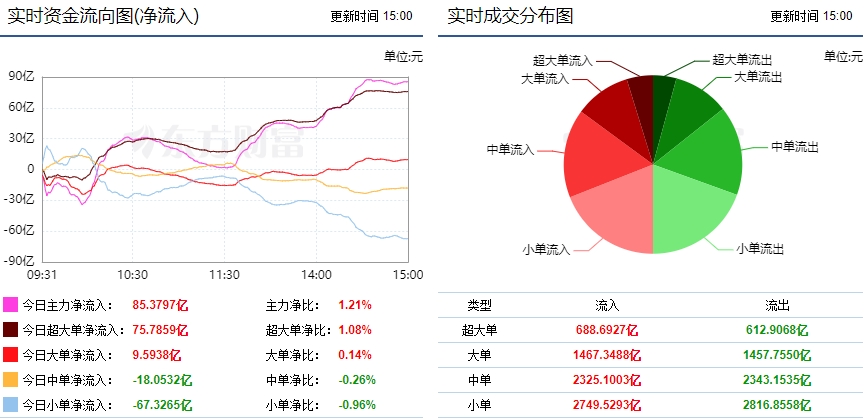巨丰资金流向：两市探底回升 软件开发行业受青睐！(图1)