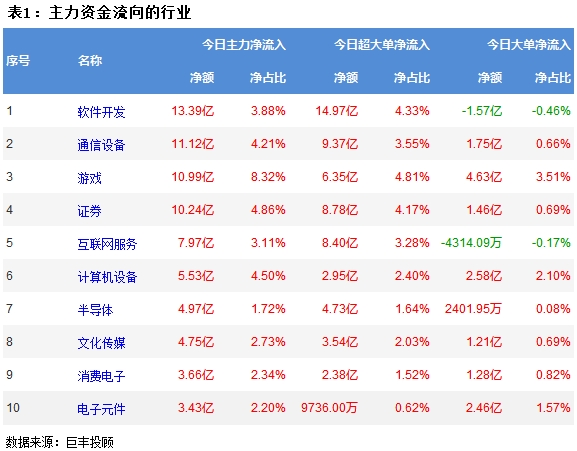 巨丰资金流向：两市探底回升 软件开发行业受青睐！(图2)