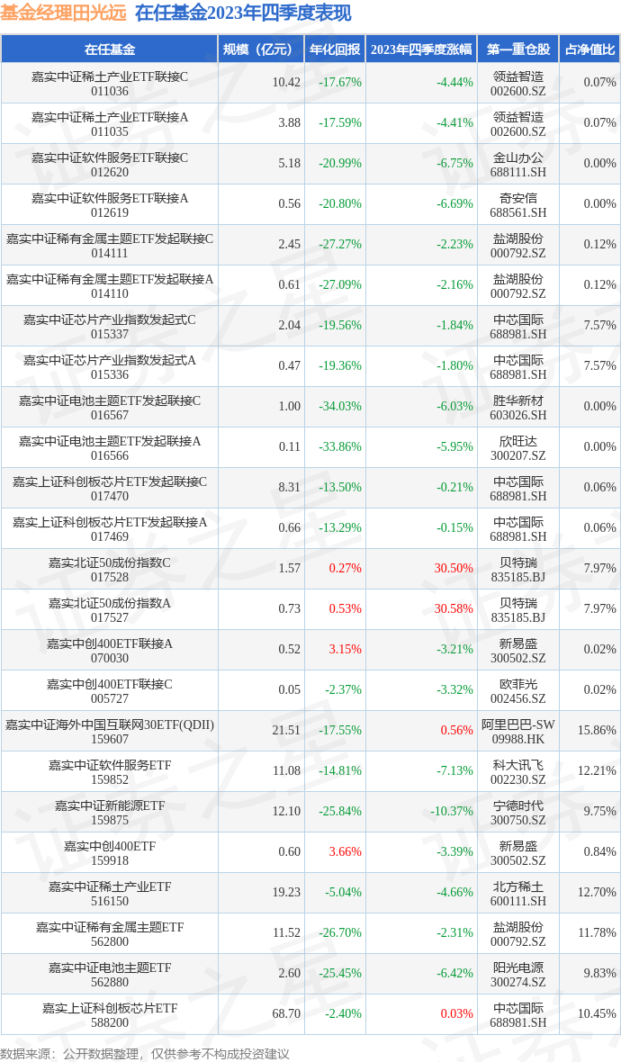 四季报点评：嘉实中证软件服务ETF联接A基金季度涨幅-669%(图3)
