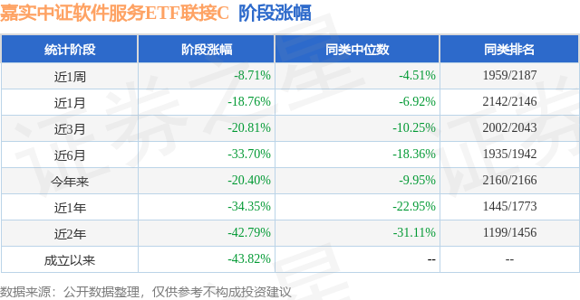 四季报点评：嘉实中证软件服务ETF联接C基金季度涨幅-675%(图1)