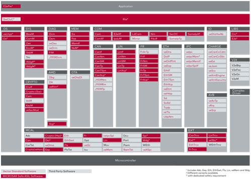 Vector正式推出支持智芯Z20K14xM标准开发板的MICROSAR评估软件包(图4) Vector正式推出支持智芯Z20K14xM标准开发板的MICROSAR评估软件包(图4)
