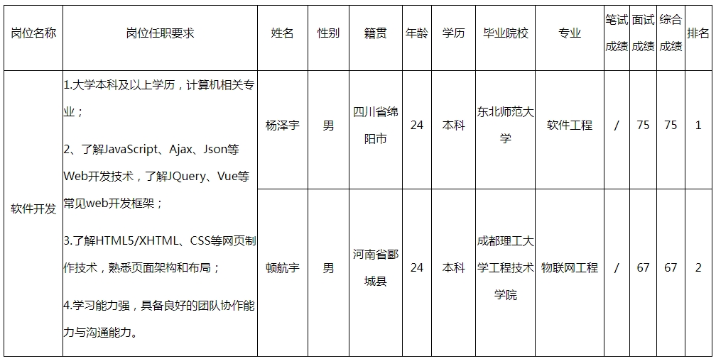 四川虹信软件股份有限公司关于招聘软件开发岗成绩的公示(图1)