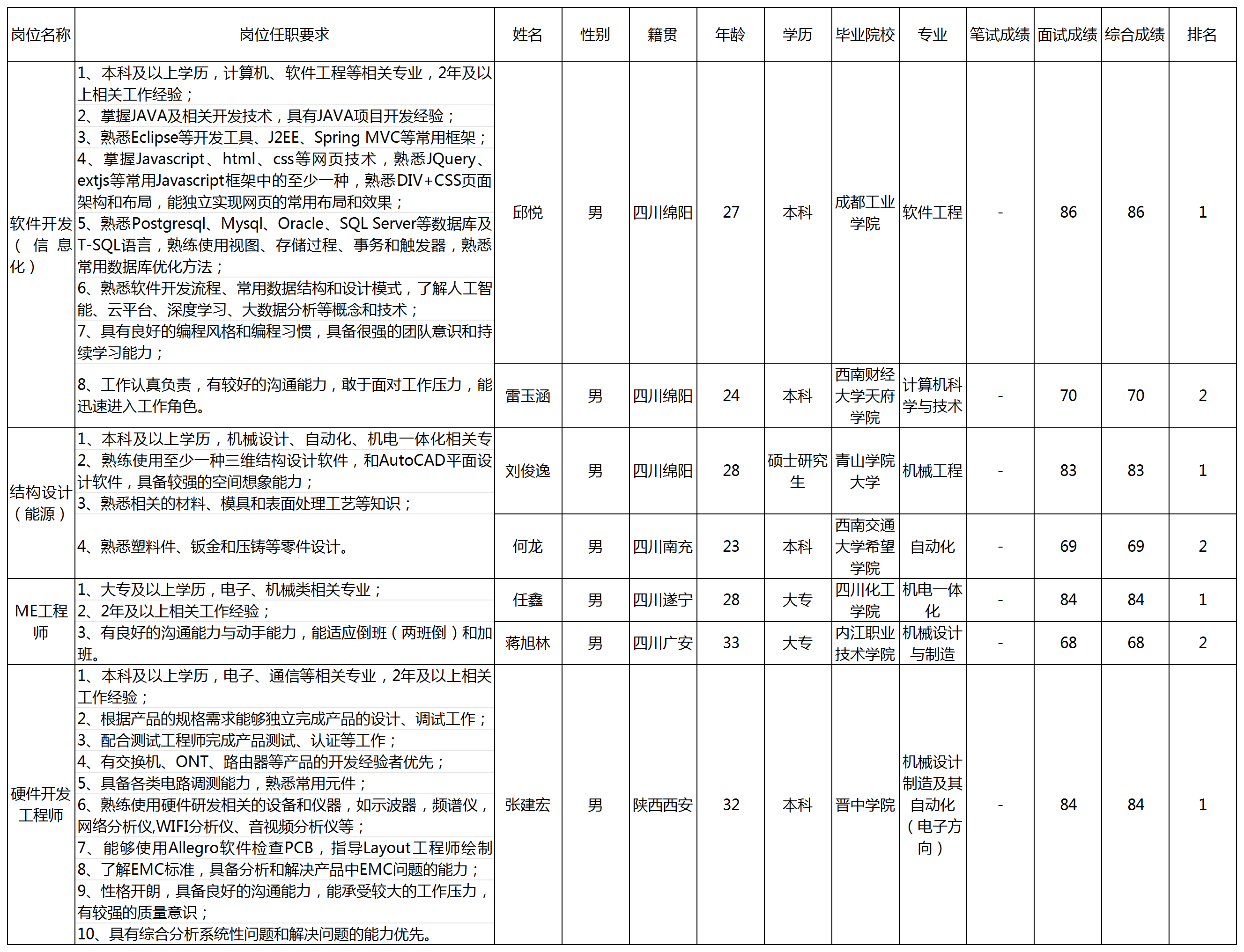 四川九州电子科技股份有限公司关于招聘软件开发（信息化）等岗位成绩的公示(图1)