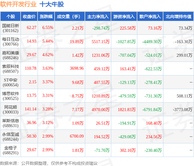 10月27日软件开发行业十大牛股一览(图1)