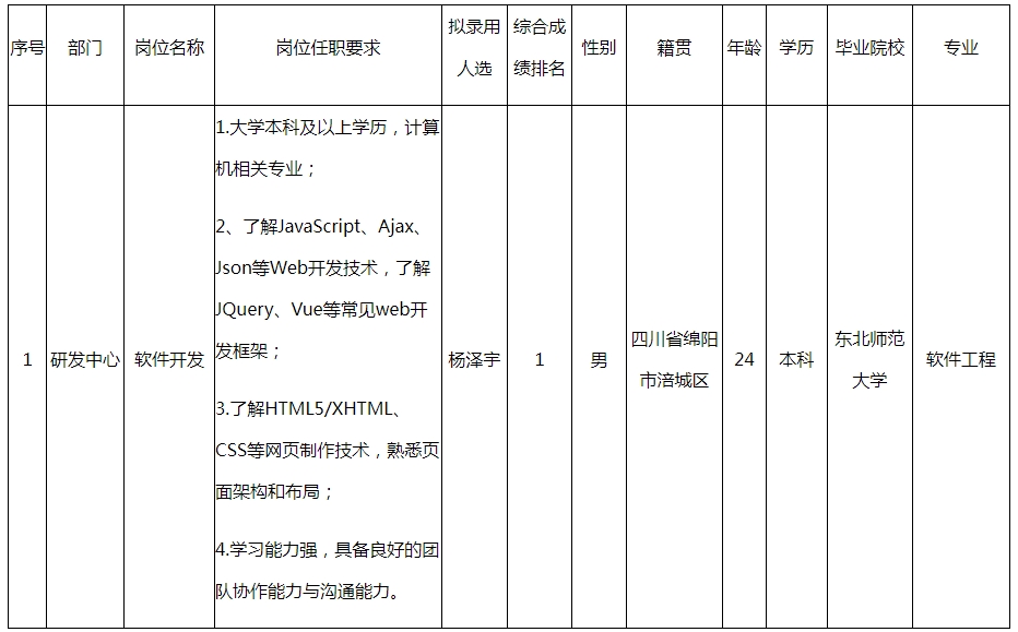 四川虹信软件股份有限公司关于招聘软件开发拟录用人员的公示(图1)