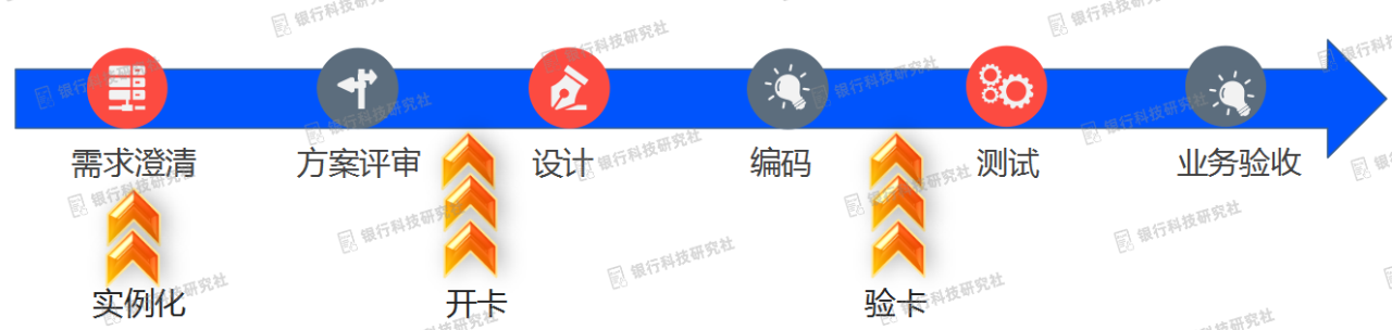 工行软件开发中心DevOps典型实践案例经验总结(图5) 工行软件开发中心DevOps典型实践案例经验总结(图5)