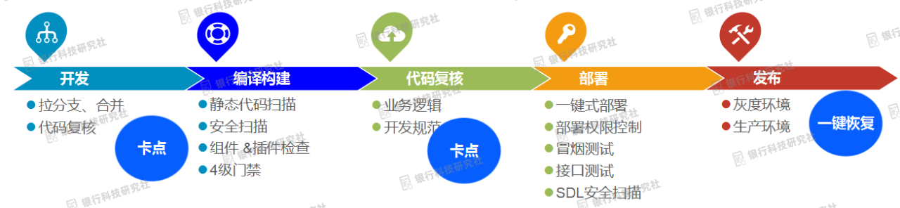 工行软件开发中心DevOps典型实践案例经验总结(图8) 工行软件开发中心DevOps典型实践案例经验总结(图8)