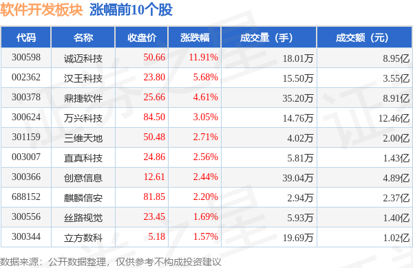 软件开发板块9月25日跌17%财富趋势领跌主力资金净流出1746亿元(图1) 软件开发板块9月25日跌17%财富趋势领跌主力资金净流出1746亿元(图1)