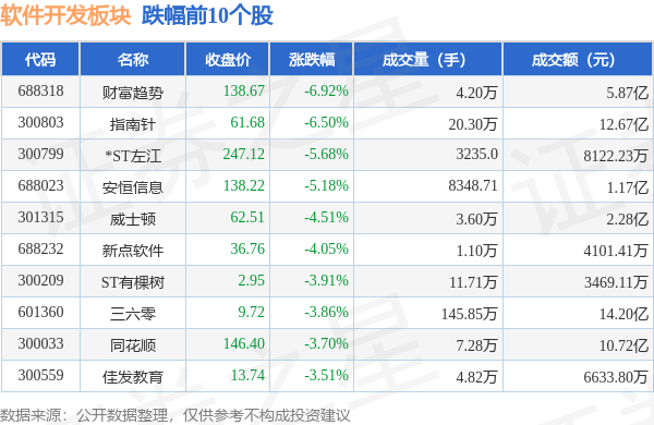 软件开发板块9月25日跌17%财富趋势领跌主力资金净流出1746亿元(图2) 软件开发板块9月25日跌17%财富趋势领跌主力资金净流出1746亿元(图2)