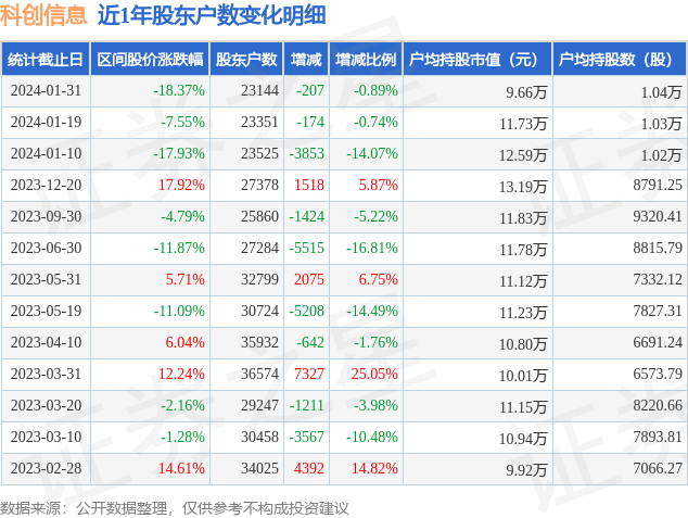 科创信息(300730)1月31日股东户数231万户较上期减少089%(图1)
