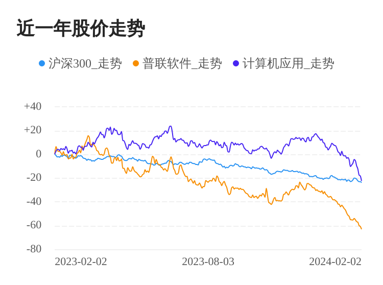 普联软件02月2日下跌股价创历史新低(图1)