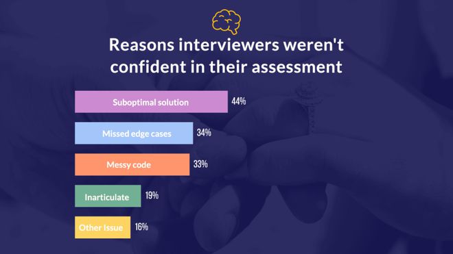 用 ChatGPT 在技术面试中作弊容易被发现吗？前谷歌软件工程师做了一项实验(图7)