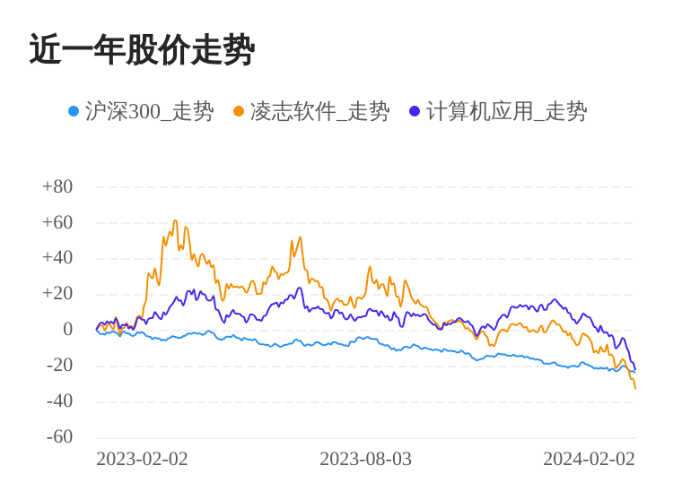 凌志软件02月2日下跌股价创历史新低(图1) 凌志软件02月2日下跌股价创历史新低(图1)