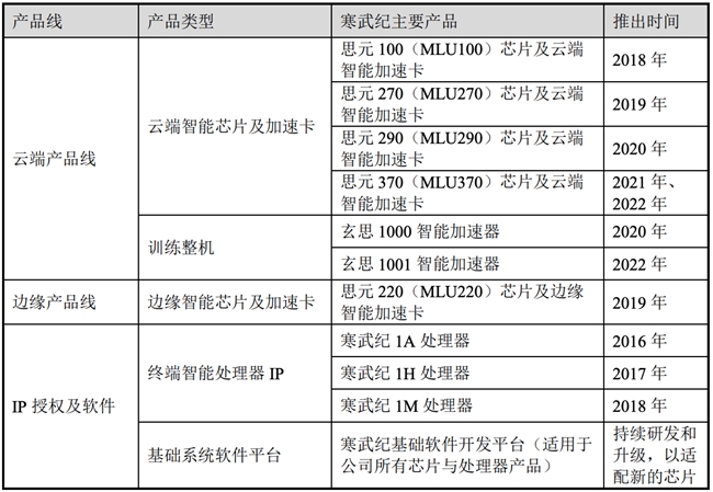 寒武纪持续推进优化、迭代基础系统软件平台(图1)