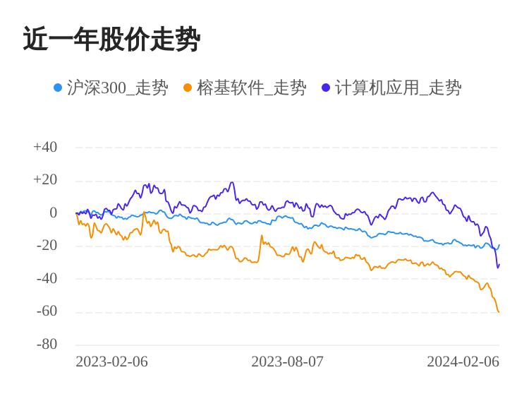 榕基软件02月6日下跌股价创历史新低(图1)