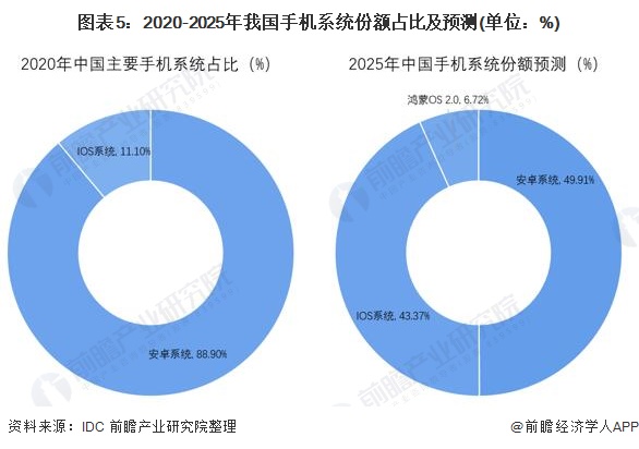 鸿蒙新突破！央视新闻启动鸿蒙原生应用开发余承东：祝央视新闻“遥遥领先”【附华为系统发展前景】(图4)
