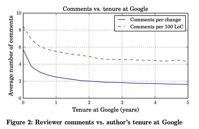 开发者满意度高达 97%Google 如何摆脱代码审查的痛苦?(图10) 开发者满意度高达 97%Google 如何摆脱代码审查的痛苦?(图10)