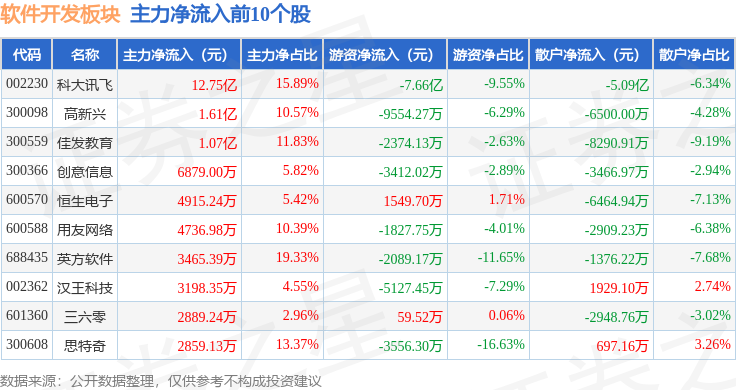软件开发板块10月11日涨125%佳发教育领涨主力资金净流入565亿元(图3)