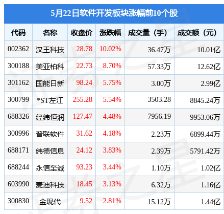 软件开发板块5月22日跌152%同花顺领跌北向资金增持233亿元(图1)