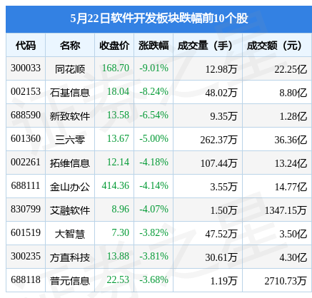 软件开发板块5月22日跌152%同花顺领跌北向资金增持233亿元(图2)