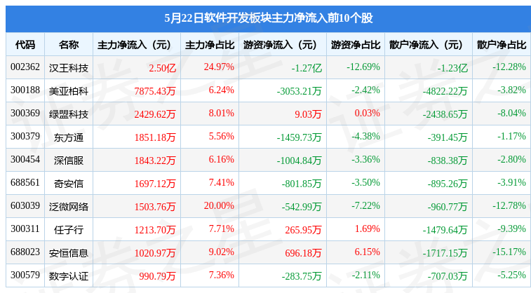 软件开发板块5月22日跌152%同花顺领跌北向资金增持233亿元(图3)