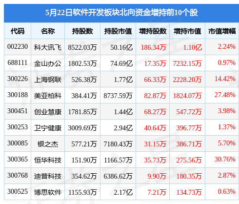 软件开发板块5月22日跌152%同花顺领跌北向资金增持233亿元(图4)