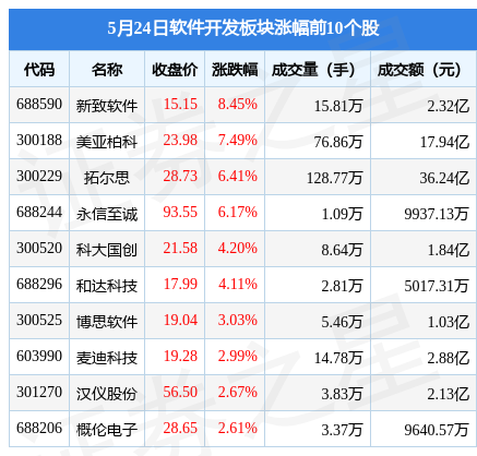 软件开发板块5月24日跌1%英方软件领跌北向资金增持581亿元(图1)