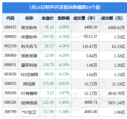 软件开发板块5月24日跌1%英方软件领跌北向资金增持581亿元(图2)