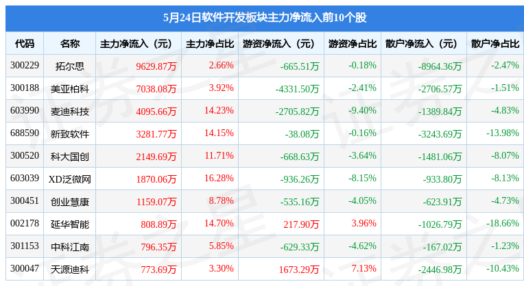 软件开发板块5月24日跌1%英方软件领跌北向资金增持581亿元(图3)
