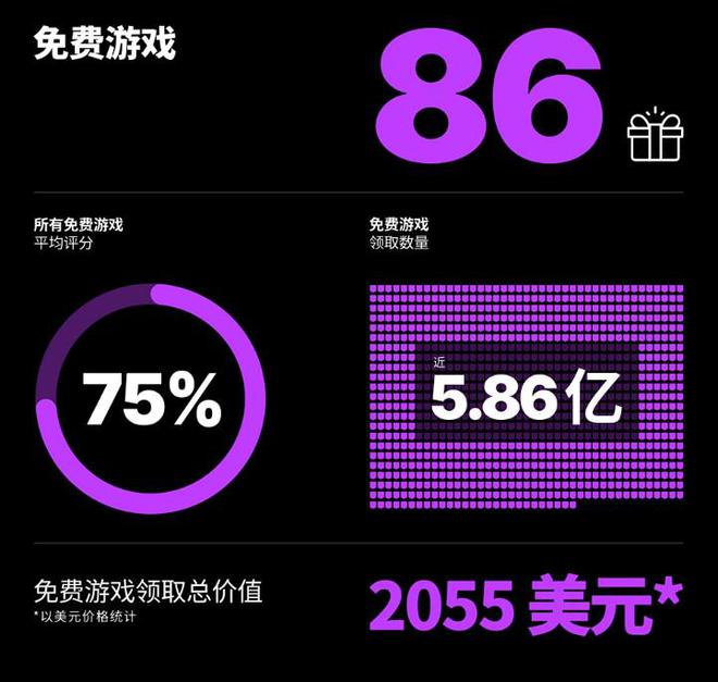 Epic Games发布年度回顾去年的免费游戏总价值超过2000美元(图2)