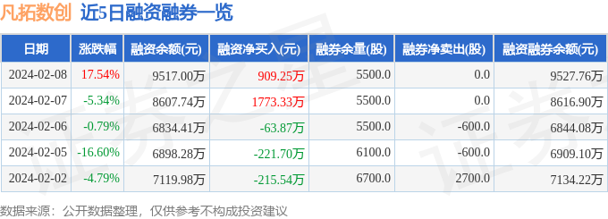 凡拓数创（301313）2月8日主力资金净买入296007万元(图2)