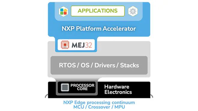 利用恩智浦平台加速器加速物联网开发(图2)