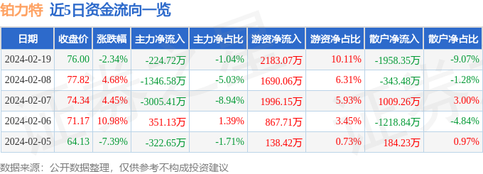 铂力特（688333）2月19日主力资金净卖出22472万元(图1)