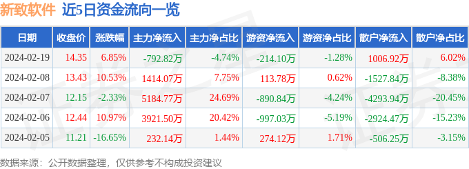 新致软件（688590）2月19日主力资金净卖出79282万元(图1)