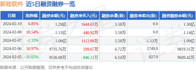 新致软件（688590）2月19日主力资金净卖出79282万元(图2)