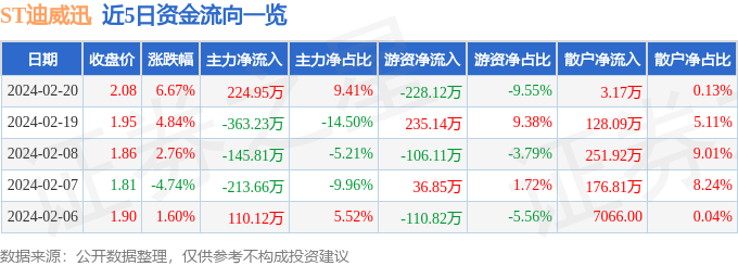 ST迪威迅（300167）2月20日主力资金净买入22495万元(图1)
