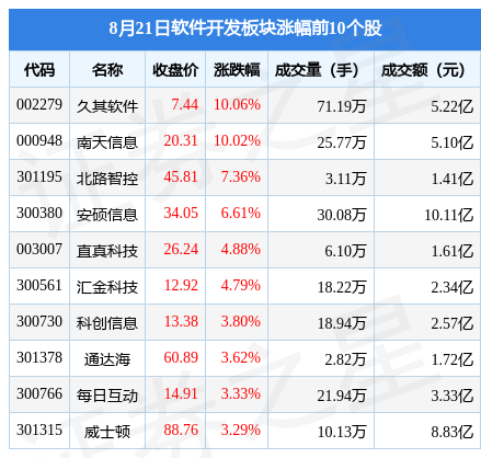 软件开发板块8月21日跌049%信安世纪领跌北向资金增持494亿元(图1)