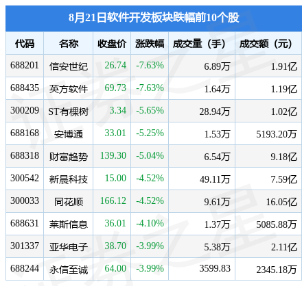 软件开发板块8月21日跌049%信安世纪领跌北向资金增持494亿元(图2)