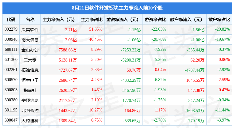 软件开发板块8月21日跌049%信安世纪领跌北向资金增持494亿元(图3)